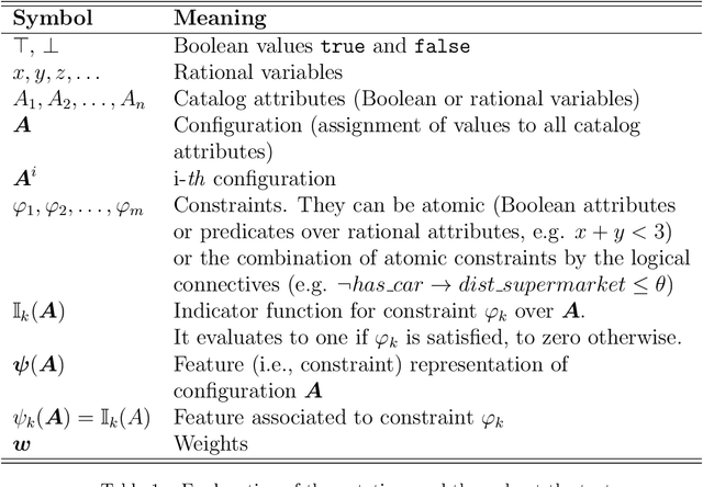Figure 1 for Learning Modulo Theories for preference elicitation in hybrid domains