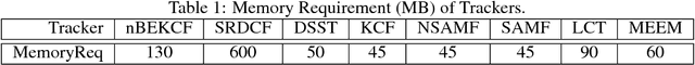 Figure 4 for High Speed Kernelized Correlation Filters without Boundary Effect