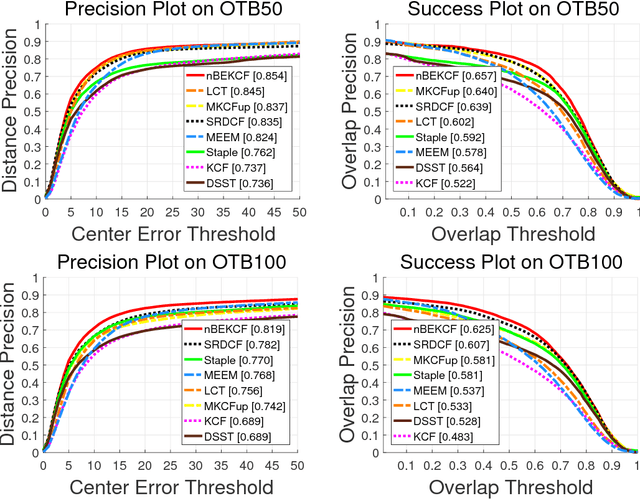 Figure 3 for High Speed Kernelized Correlation Filters without Boundary Effect