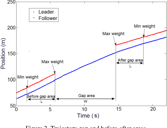 Figure 2 for Offline reconstruction of missing vehicle trajectory data from 3D LIDAR