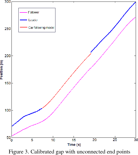 Figure 3 for Offline reconstruction of missing vehicle trajectory data from 3D LIDAR