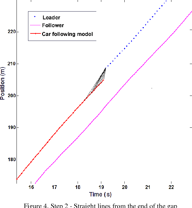 Figure 4 for Offline reconstruction of missing vehicle trajectory data from 3D LIDAR