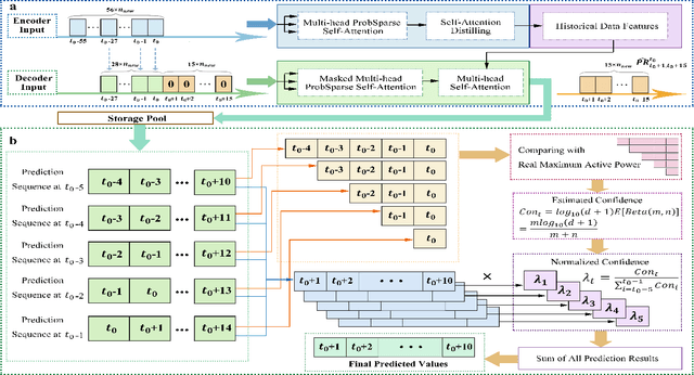 Figure 2 for Confidence Estimation Transformer for Long-term Renewable Energy Forecasting in Reinforcement Learning-based Power Grid Dispatching