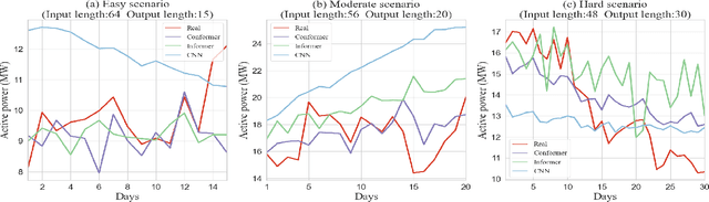 Figure 4 for Confidence Estimation Transformer for Long-term Renewable Energy Forecasting in Reinforcement Learning-based Power Grid Dispatching