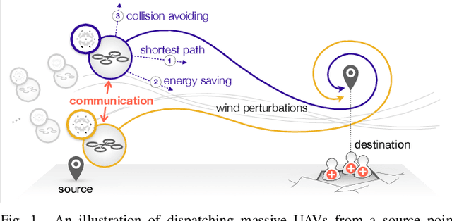 Figure 1 for Massive Autonomous UAV Path Planning: A Neural Network Based Mean-Field Game Theoretic Approach
