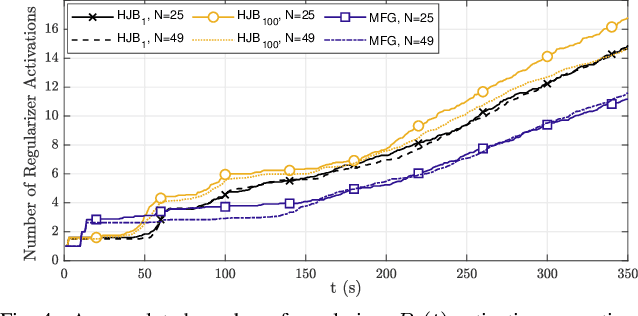 Figure 4 for Massive Autonomous UAV Path Planning: A Neural Network Based Mean-Field Game Theoretic Approach