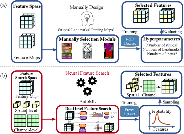 Figure 1 for Neural Feature Search for RGB-Infrared Person Re-Identification