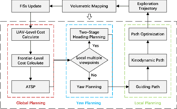 Figure 1 for FAEP: Fast Autonomous Exploration Planner for UAV Equipped with Limited FOV Sensor