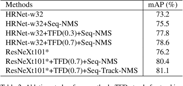 Figure 4 for Plug & Play Convolutional Regression Tracker for Video Object Detection