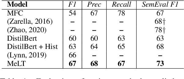 Figure 1 for MeLT: Message-Level Transformer with Masked Document Representations as Pre-Training for Stance Detection