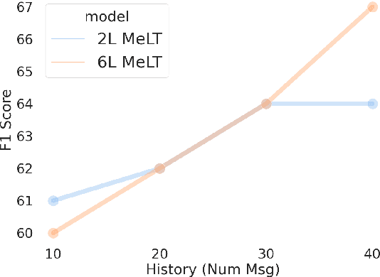 Figure 4 for MeLT: Message-Level Transformer with Masked Document Representations as Pre-Training for Stance Detection