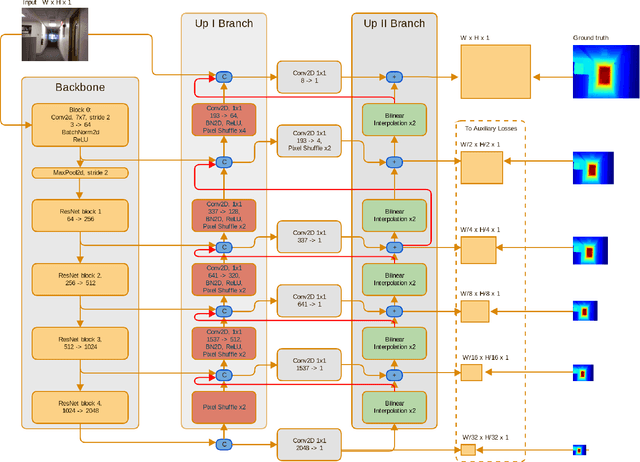 Figure 1 for Double Refinement Network for Efficient Indoor Monocular Depth Estimation
