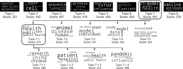 Figure 3 for COVID-19 Literature Topic-Based Search via Hierarchical NMF