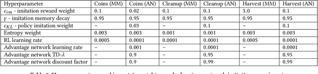 Figure 4 for Learning Reciprocity in Complex Sequential Social Dilemmas