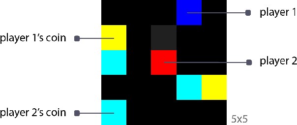 Figure 1 for Learning Reciprocity in Complex Sequential Social Dilemmas