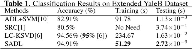 Figure 2 for Structured Analysis Dictionary Learning for Image Classification