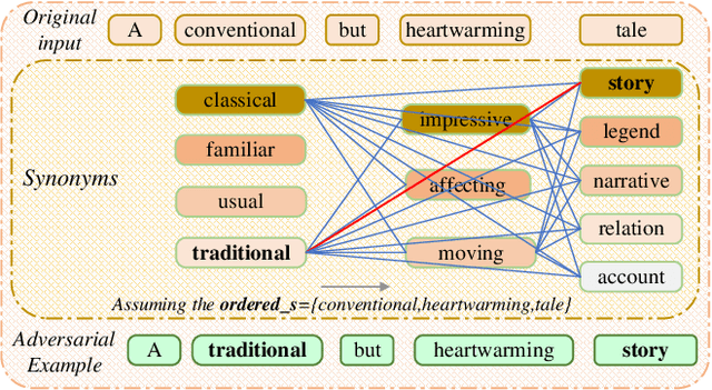 Figure 1 for Generating Natural Language Adversarial Examples through An Improved Beam Search Algorithm