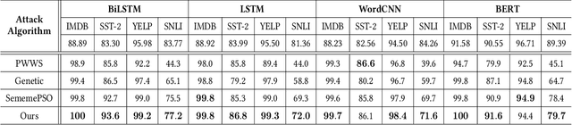 Figure 4 for Generating Natural Language Adversarial Examples through An Improved Beam Search Algorithm