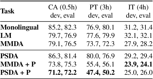 Figure 2 for Low Resource Multi-modal Data Augmentation for End-to-end ASR
