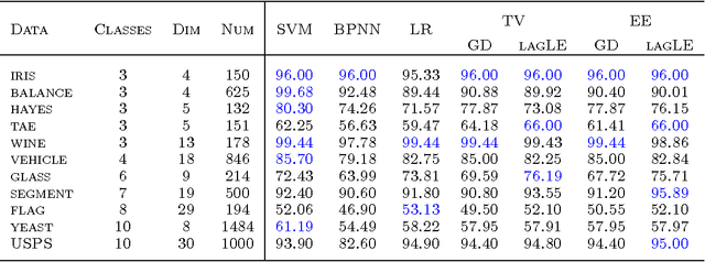 Figure 4 for Total Variation and Euler's Elastica for Supervised Learning