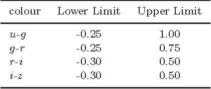 Figure 2 for Photometric Catalogue of Quasars and Other Point Sources in the Sloan Digital Sky Survey