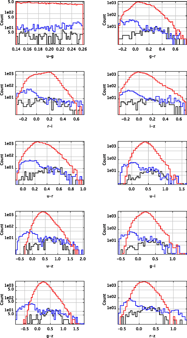 Figure 3 for Photometric Catalogue of Quasars and Other Point Sources in the Sloan Digital Sky Survey