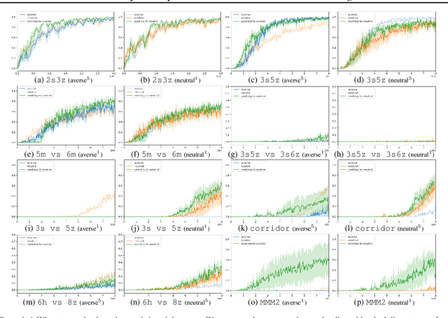 Figure 1 for Risk Perspective Exploration in Distributional Reinforcement Learning
