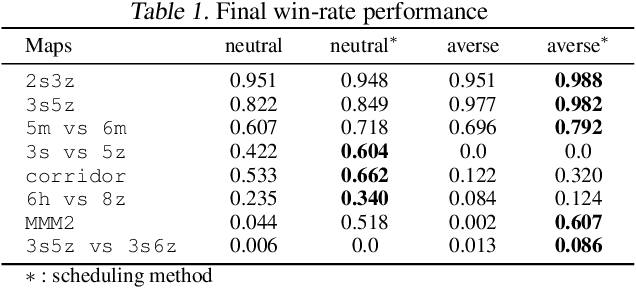 Figure 2 for Risk Perspective Exploration in Distributional Reinforcement Learning