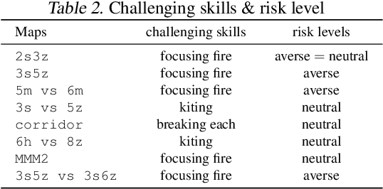Figure 3 for Risk Perspective Exploration in Distributional Reinforcement Learning