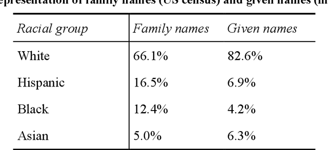 Figure 4 for Avoiding bias when inferring race using name-based approaches