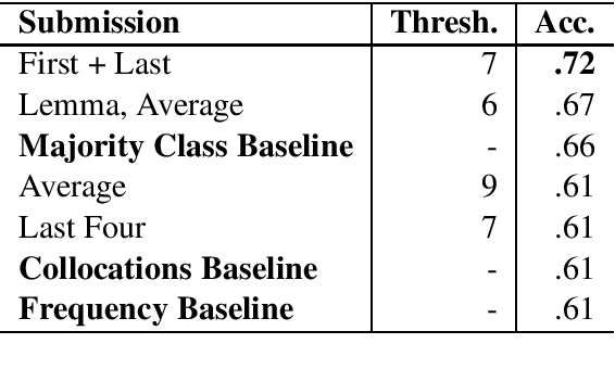 Figure 1 for CL-IMS @ DIACR-Ita: Volente o Nolente: BERT does not outperform SGNS on Semantic Change Detection