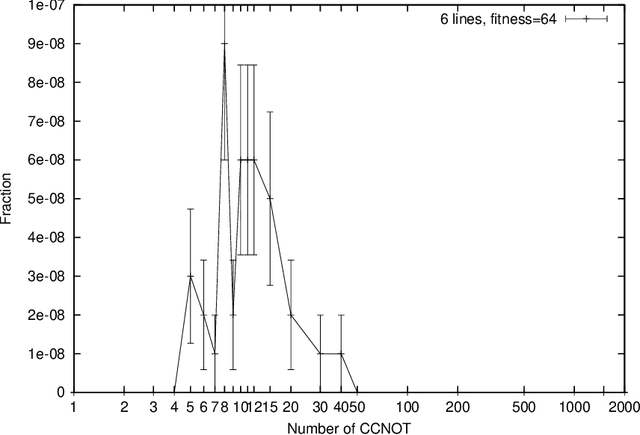Figure 2 for The Distribution of Reversible Functions is Normal