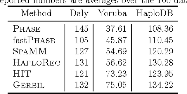 Figure 3 for Combining haplotypers