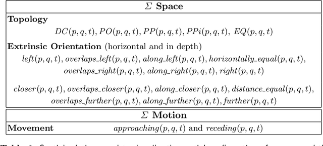 Figure 2 for Grounding Dynamic Spatial Relations for Embodied (Robot) Interaction