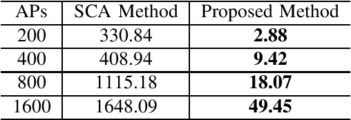 Figure 4 for Accelerated Projected Gradient Method for the Optimization of Cell-Free Massive MIMO Downlink