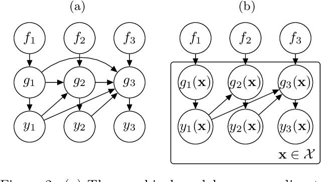 Figure 3 for The Gaussian Process Autoregressive Regression Model (GPAR)