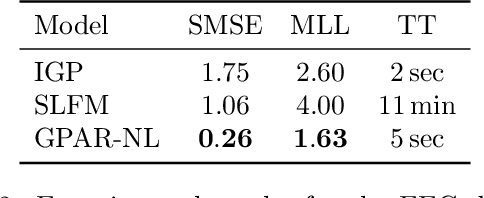 Figure 4 for The Gaussian Process Autoregressive Regression Model (GPAR)
