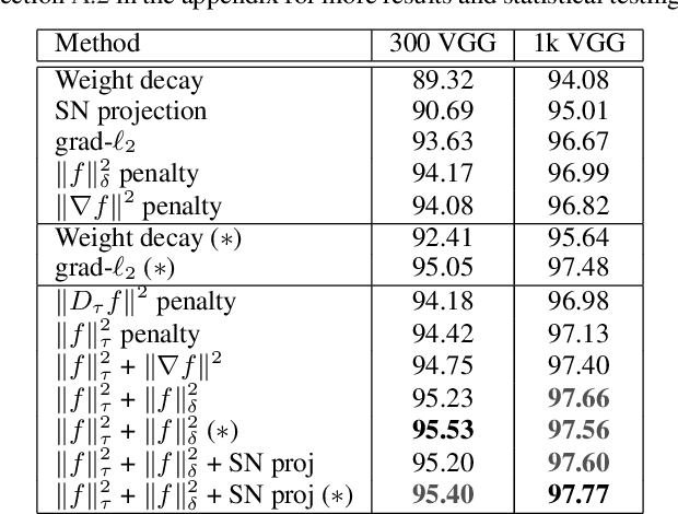 Figure 3 for On Regularization and Robustness of Deep Neural Networks