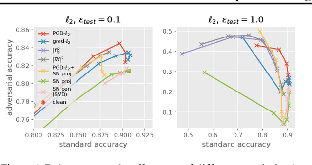 Figure 2 for On Regularization and Robustness of Deep Neural Networks