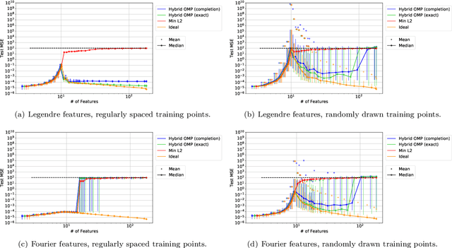 Figure 1 for Harmless interpolation of noisy data in regression
