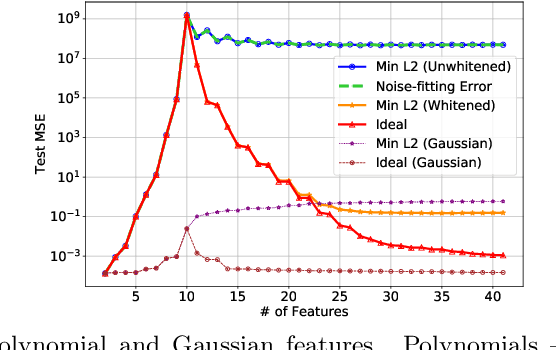 Figure 2 for Harmless interpolation of noisy data in regression