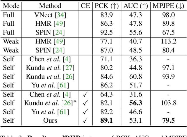Figure 4 for PoseTriplet: Co-evolving 3D Human Pose Estimation, Imitation, and Hallucination under Self-supervision