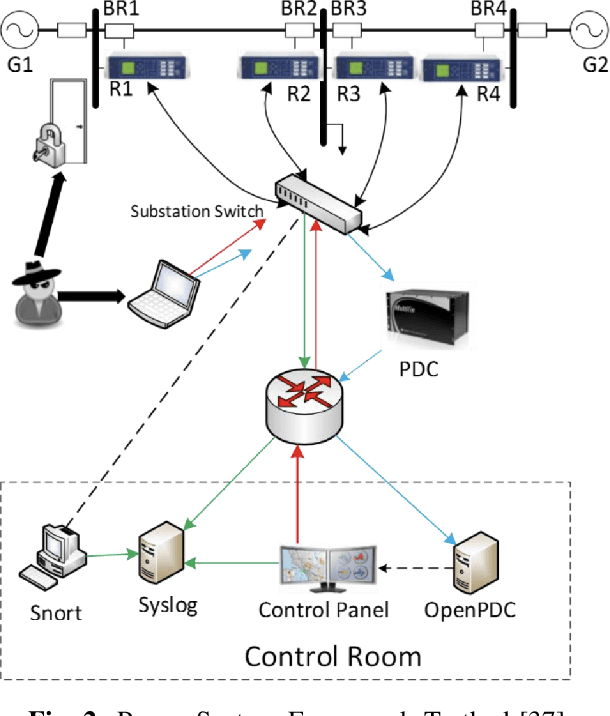 Figure 2 for Adversarial Attacks on Machine Learning Cybersecurity Defences in Industrial Control Systems