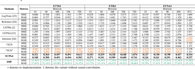 Figure 4 for Time Series is a Special Sequence: Forecasting with Sample Convolution and Interaction
