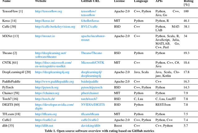 Figure 2 for A Survey on Deep Learning Toolkits and Libraries for Intelligent User Interfaces