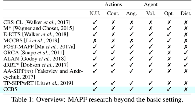 Figure 1 for Multi-Agent Pathfinding (MAPF) with Continuous Time