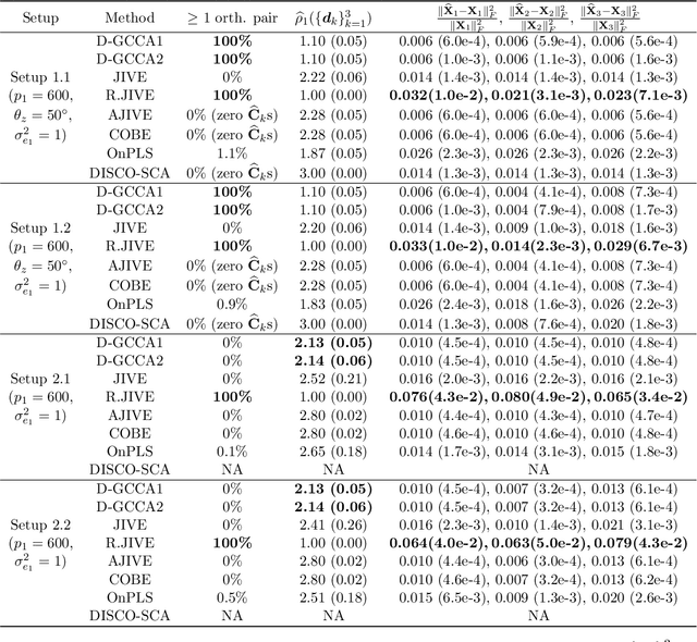 Figure 1 for D-GCCA: Decomposition-based Generalized Canonical Correlation Analysis for Multiple High-dimensional Datasets