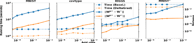 Figure 4 for DeltaGrad: Rapid retraining of machine learning models
