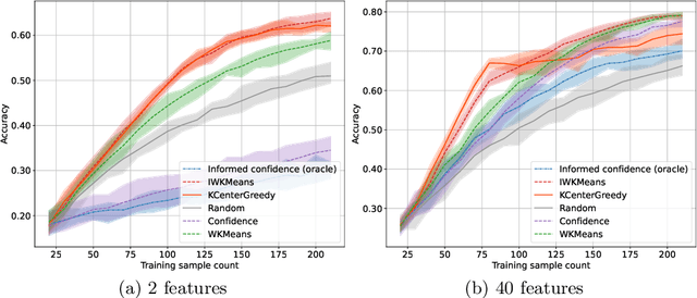 Figure 3 for Sample Noise Impact on Active Learning