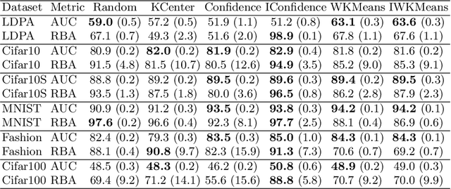 Figure 4 for Sample Noise Impact on Active Learning